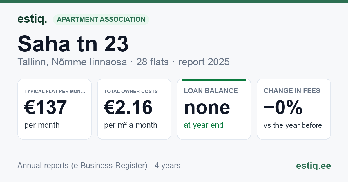 Tallinn, Saha tn 23 korteriühistu: key figures 2025 — typical flat €137 a month