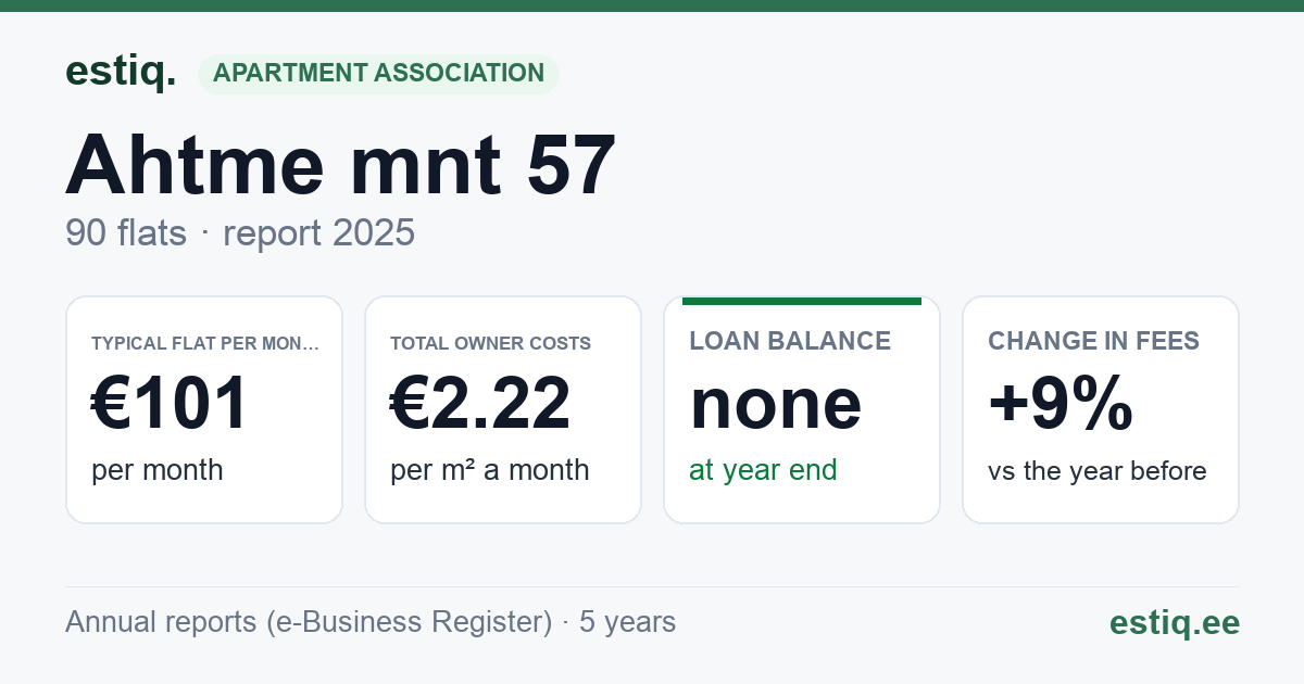 Kohtla-Järve linn, Ahtme mnt 57 korteriühistu: key figures 2025 — typical flat €101 a month