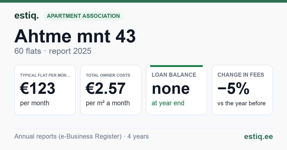 Kohtla-Järve linn, Ahtme mnt 43 korteriühistu: key figures 2025 — typical flat €123 a month