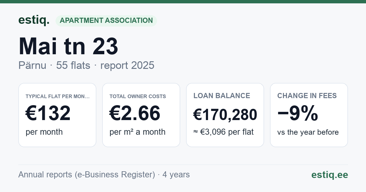 Pärnu linn, Mai tn 23 korteriühistu: key figures 2025 — typical flat €132 a month