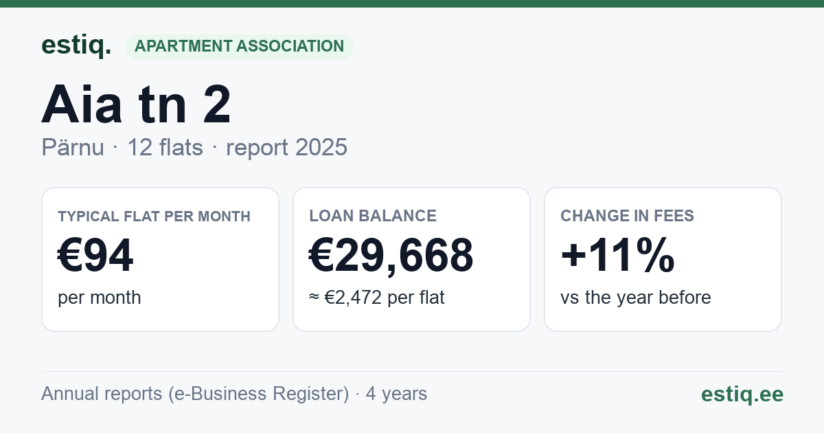 Pärnu linn, Audru alevik, Aia tn 2 korteriühistu: key figures 2025 — typical flat €94 a month