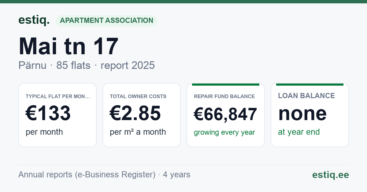Pärnu linn, Mai tn 17 korteriühistu: key figures 2025 — typical flat €133 a month