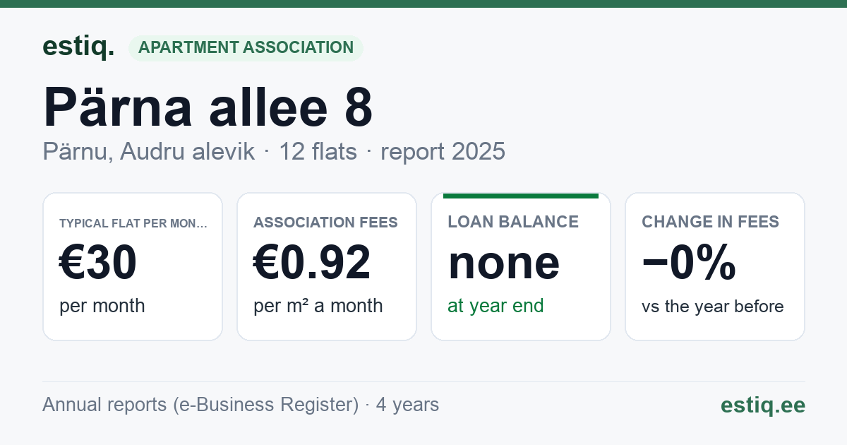 Pärnu linn, Audru alevik, Pärna allee 8 korteriühistu: key figures 2025 — typical flat €30 a month