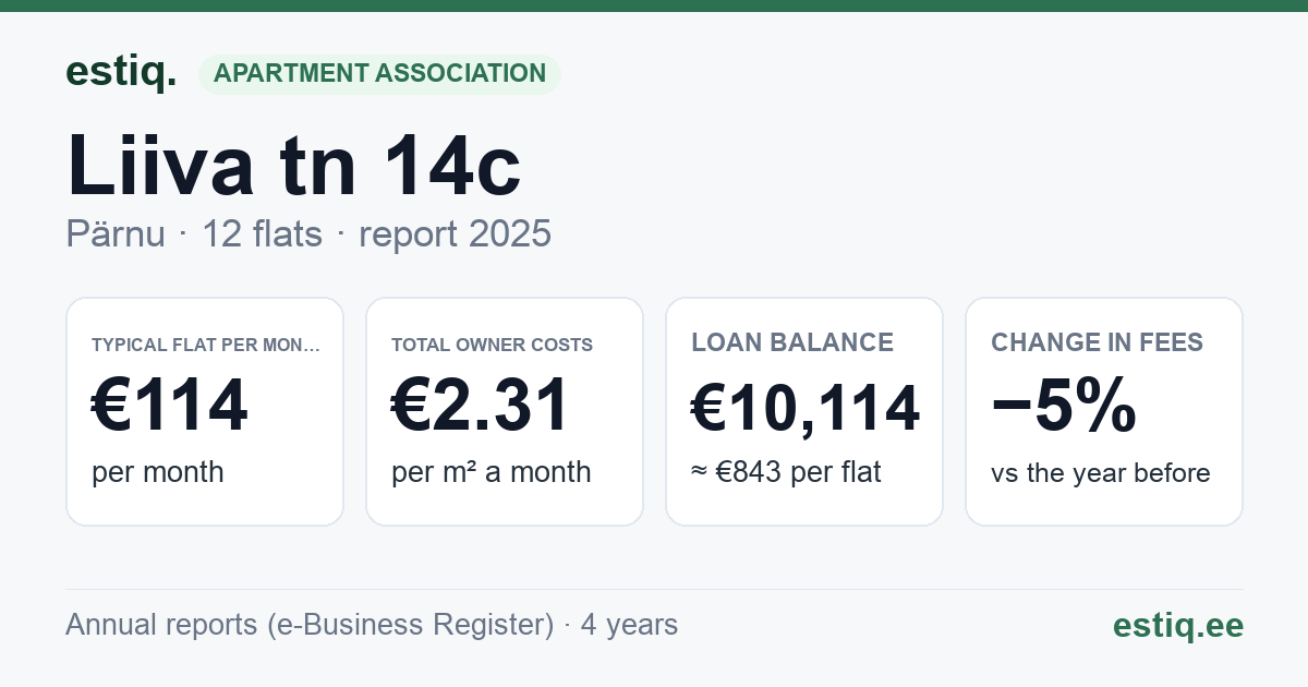 Pärnu linn, Liiva tn 14c korteriühistu: key figures 2025 — typical flat €114 a month