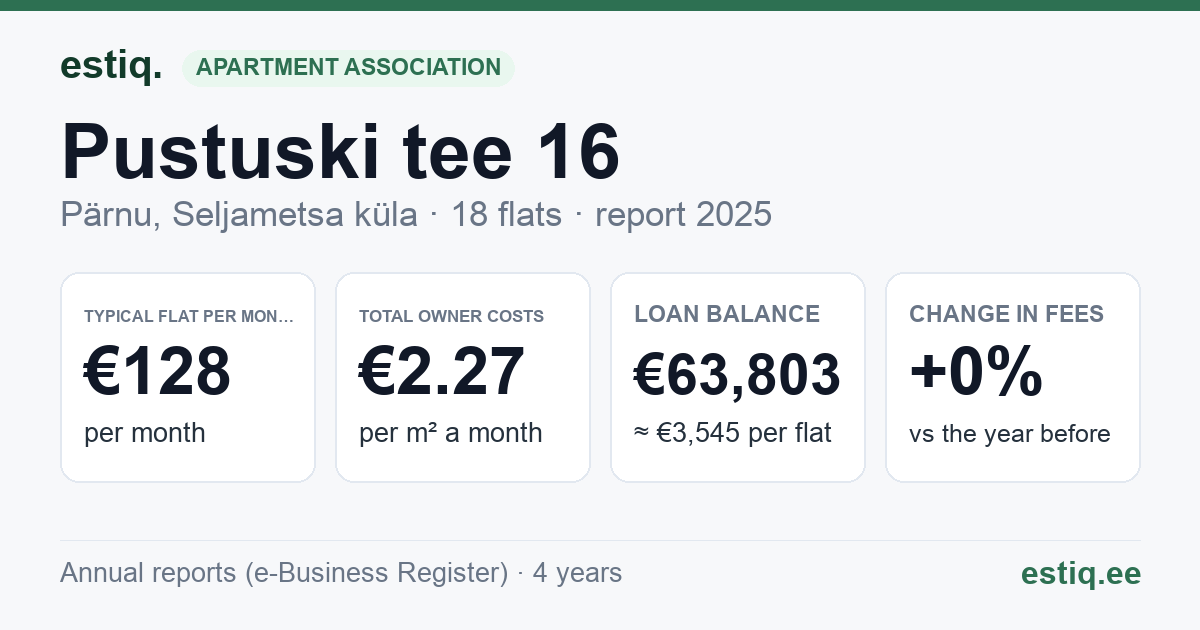 Pärnu linn, Seljametsa küla, Pustuski tee 16 korteriühistu: key figures 2025 — typical flat €128 a month