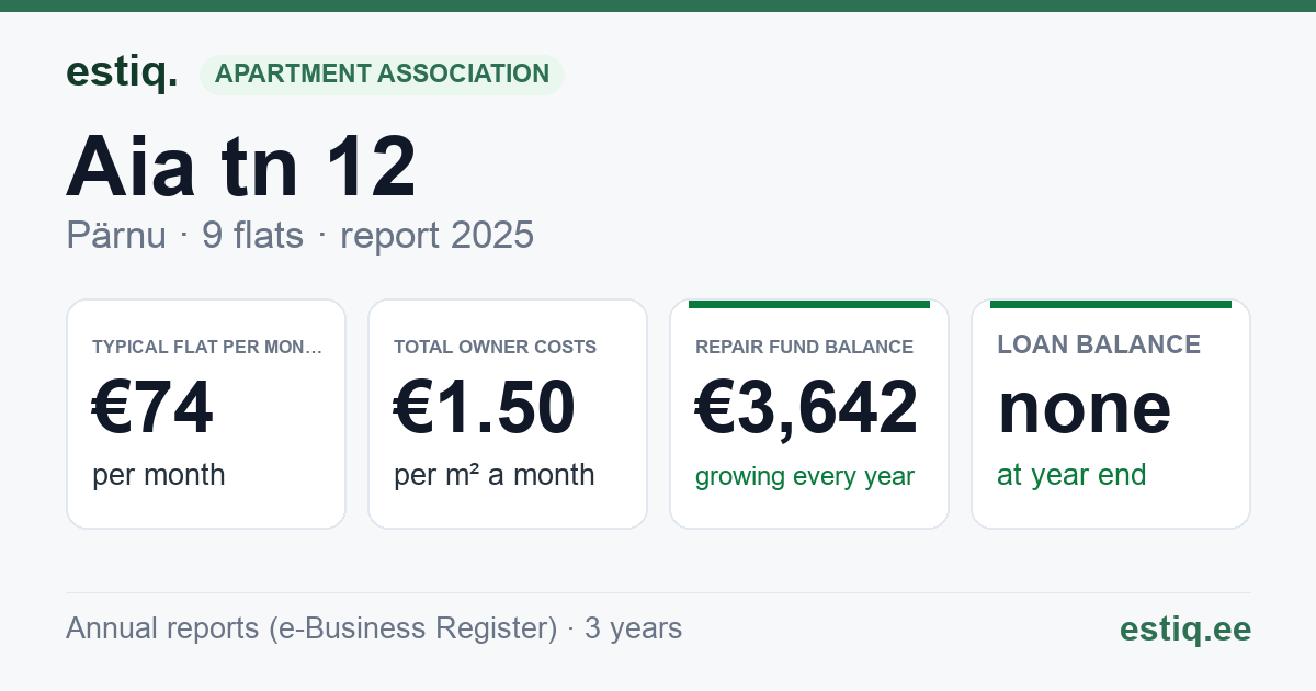 Pärnu linn, Aia tn 12 korteriühistu: key figures 2025 — typical flat €74 a month