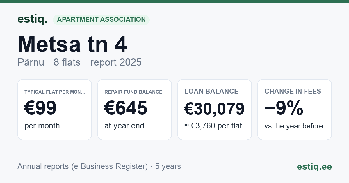 Pärnu linn, Audru alevik, Metsa tn 4 korteriühistu: key figures 2025 — typical flat €99 a month