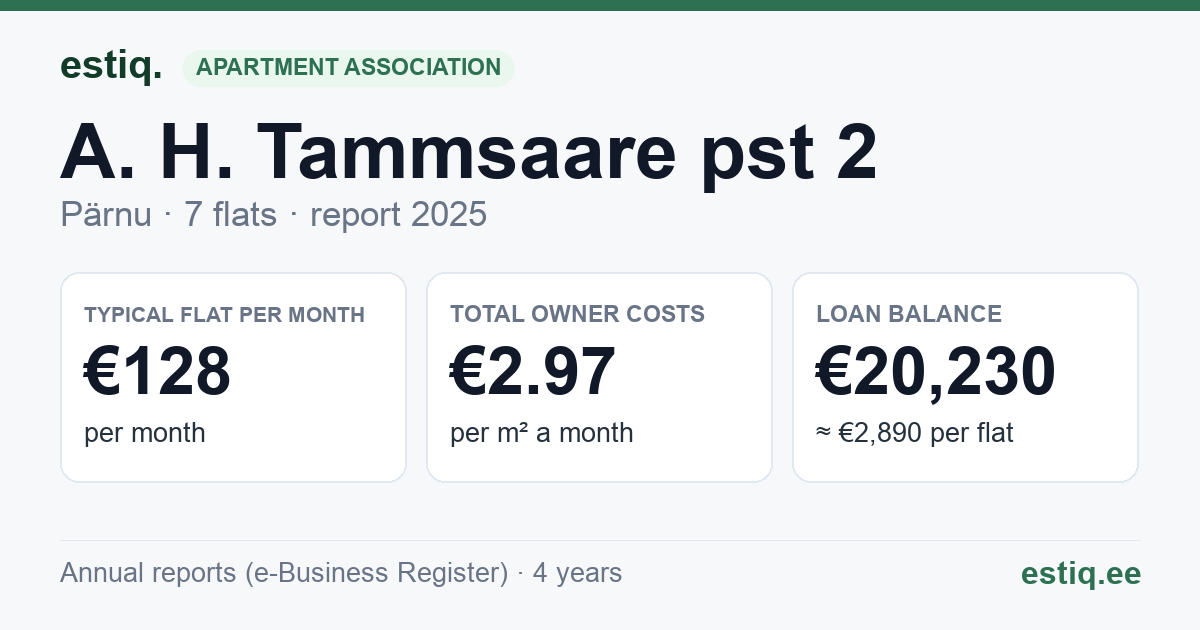Pärnu linn, A. H. Tammsaare pst 2 korteriühistu: key figures 2025 — typical flat €128 a month