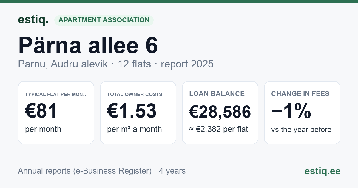 Pärnu linn, Audru alevik, Pärna allee 6 korteriühistu: key figures 2025 — typical flat €81 a month