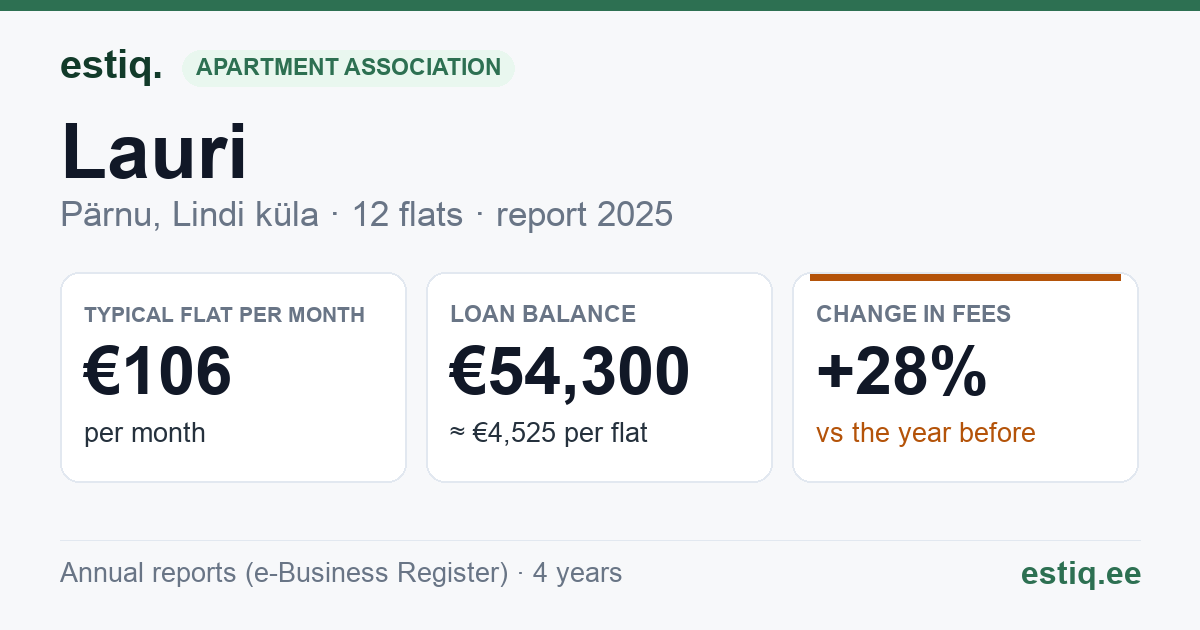 Pärnu linn, Kihlepa küla, Lauri korteriühistu: key figures 2025 — typical flat €106 a month
