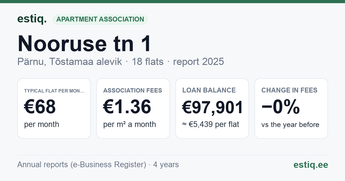 Pärnu linn, Tõstamaa alevik, Nooruse tn 1 korteriühistu: key figures 2025 — typical flat €68 a month