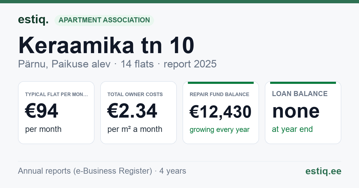 Pärnu linn, Paikuse alev, Keraamika tn 10 korteriühistu: key figures 2025 — typical flat €94 a month