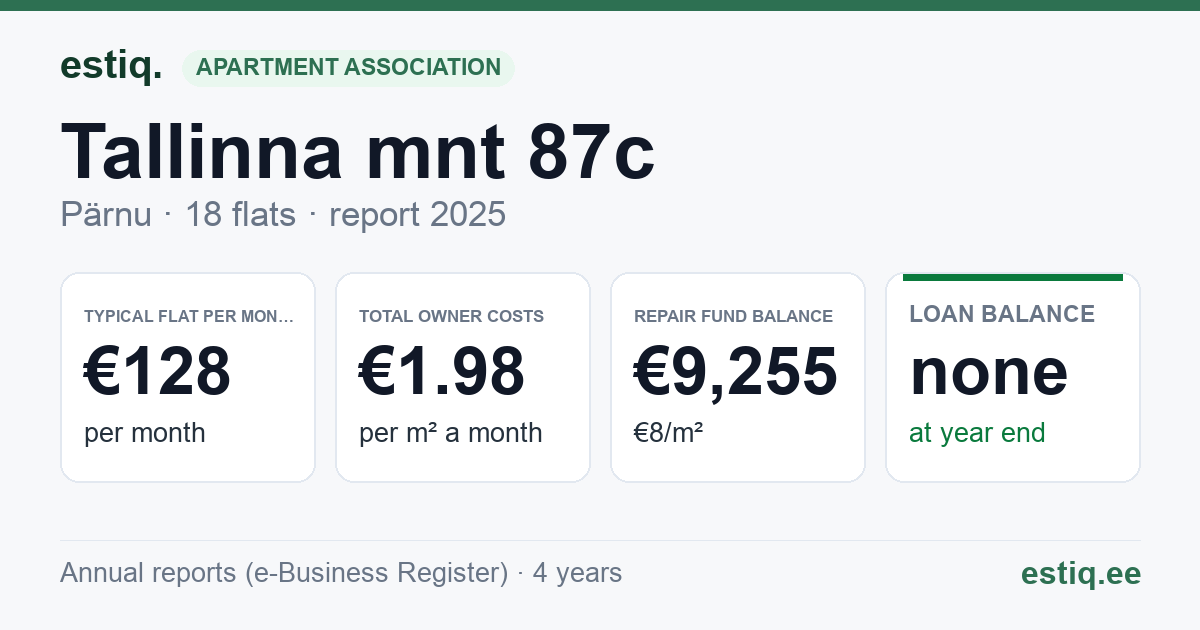 Pärnu linn, Tallinna mnt 87c korteriühistu: key figures 2025 — typical flat €128 a month