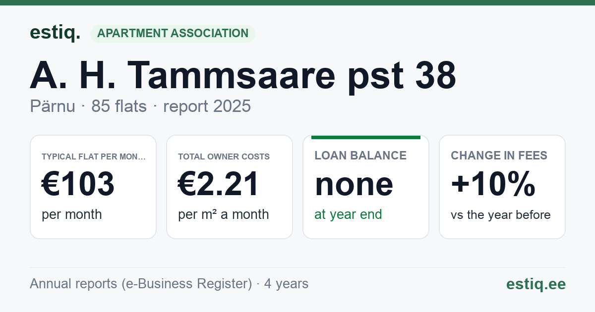 Pärnu linn, A. H. Tammsaare pst 38 korteriühistu: key figures 2025 — typical flat €103 a month