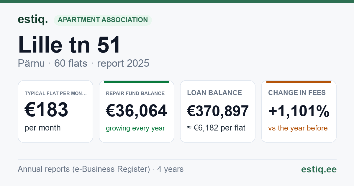 Pärnu linn, Lille tn 51 korteriühistu: key figures 2025 — typical flat €183 a month