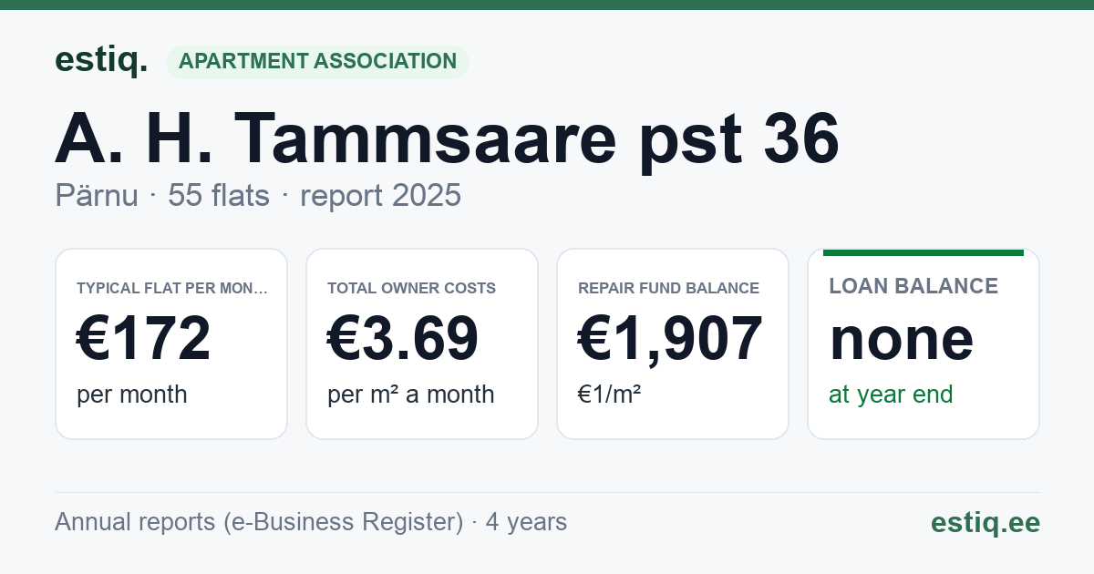 Pärnu linn, A. H. Tammsaare pst 36 korteriühistu: key figures 2025 — typical flat €172 a month