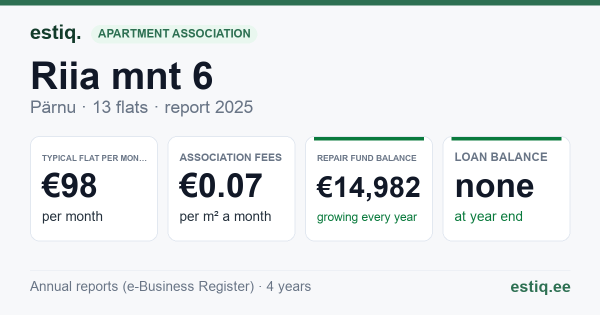 Pärnu linn, Riia mnt 6 // Vanapargi tn 4 korteriühistu: key figures 2025 — typical flat €98 a month