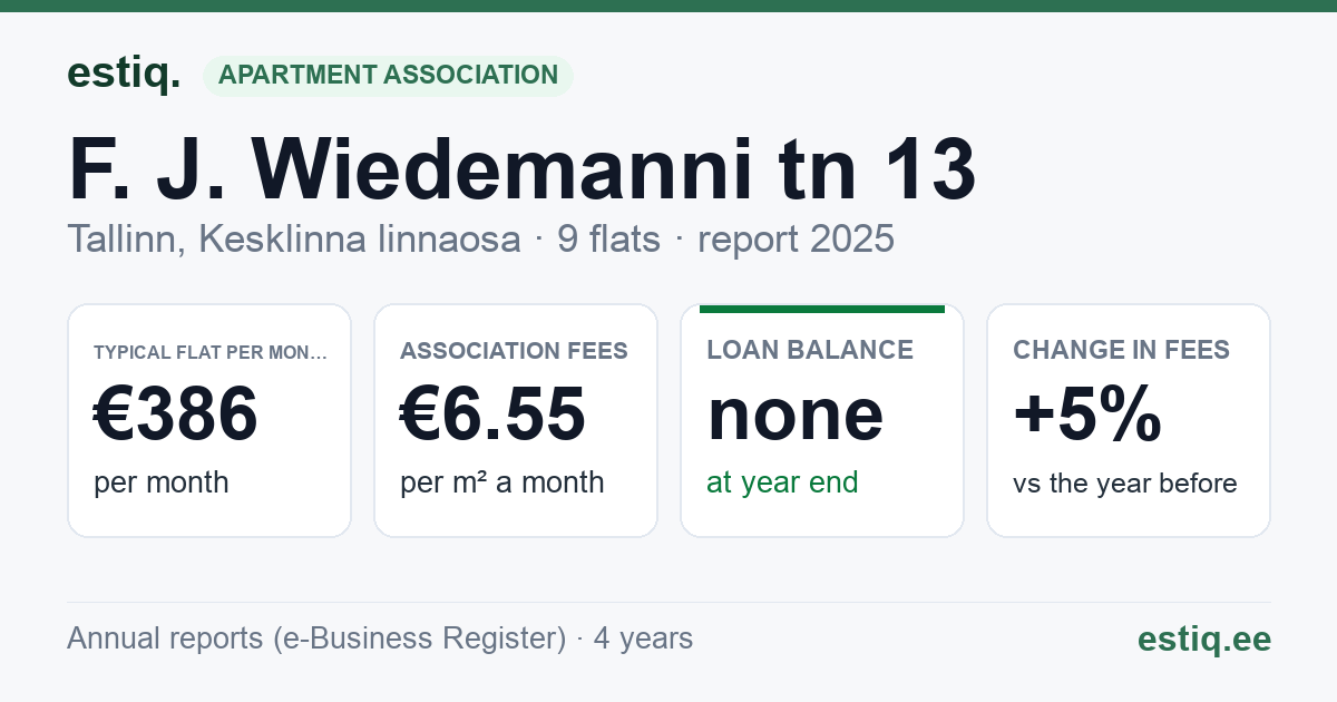 Tallinn, F. J. Wiedemanni tn 13 korteriühistu: key figures 2025 — typical flat €386 a month