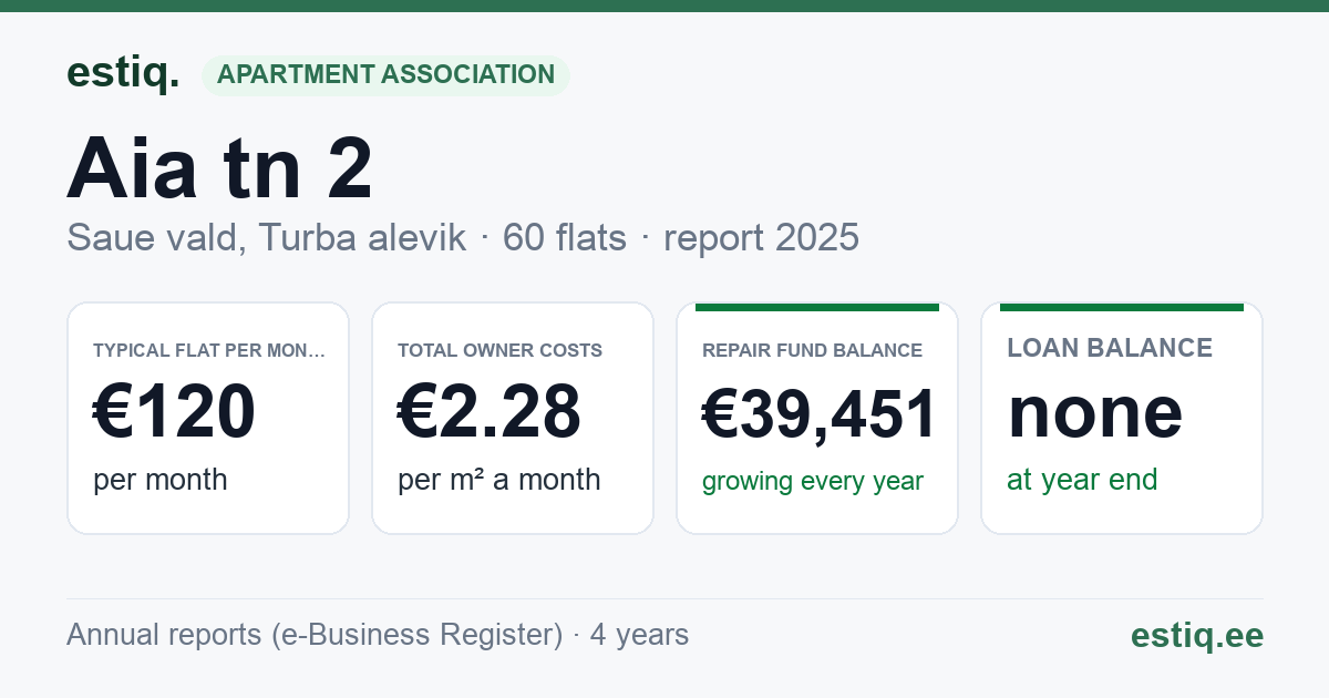 Saue vald, Turba alevik, Aia tn 2 korteriühistu: key figures 2025 — typical flat €120 a month