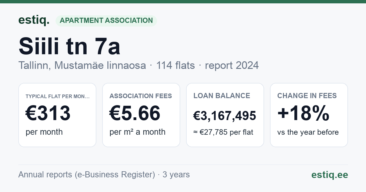 Tallinn, Siili tn 7a // 7b // 7c korteriühistu: key figures 2024 — typical flat €313 a month