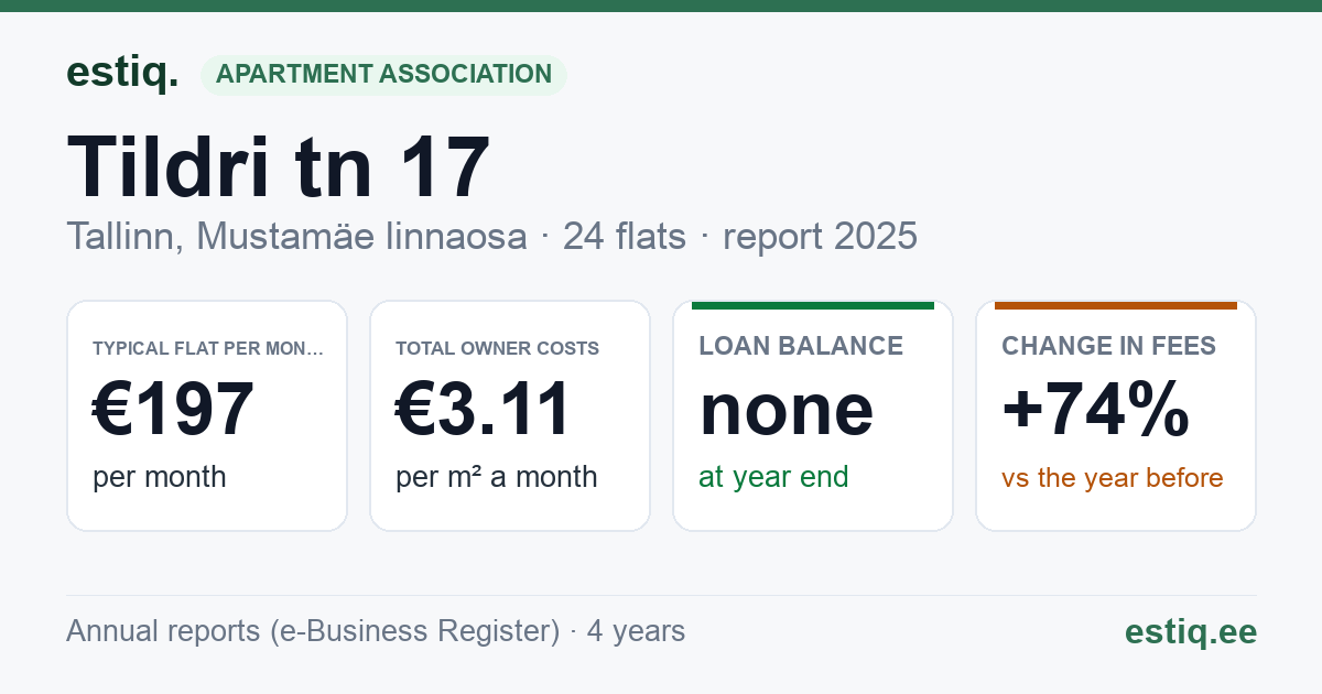 Tallinn, Tildri tn 17 korteriühistu: key figures 2025 — typical flat €197 a month