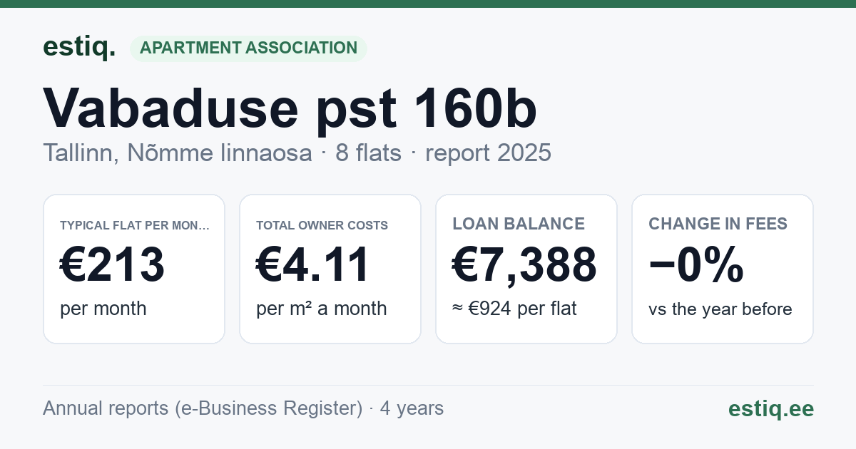 Tallinn, Vabaduse pst 160b korteriühistu: key figures 2025 — typical flat €213 a month