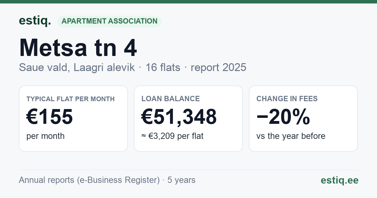 Saue vald, Riisipere alevik, Metsa tn 4 korteriühistu: key figures 2025 — typical flat €155 a month