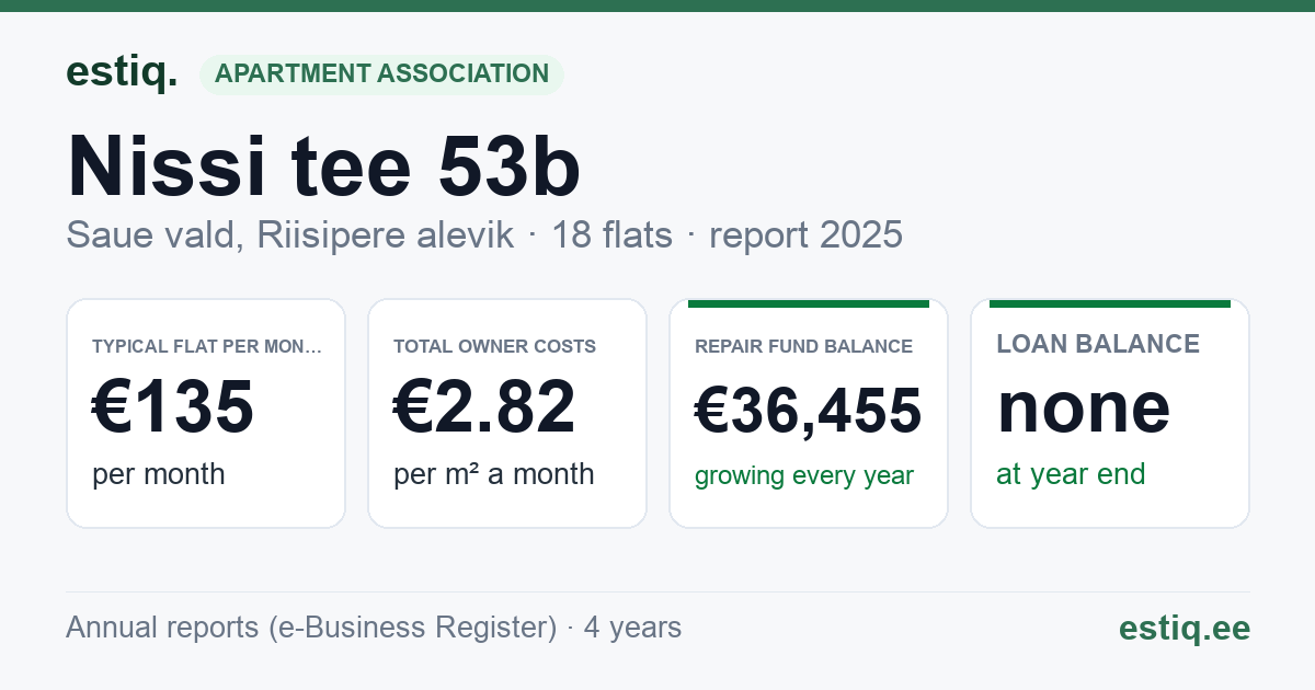 Saue vald, Riisipere alevik, Nissi tee 53b korteriühistu: key figures 2025 — typical flat €135 a month