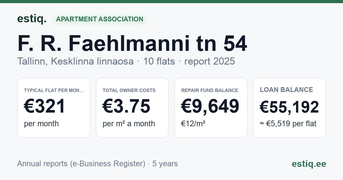 Tallinn, F. R. Faehlmanni tn 54 korteriühistu: key figures 2025 — typical flat €321 a month
