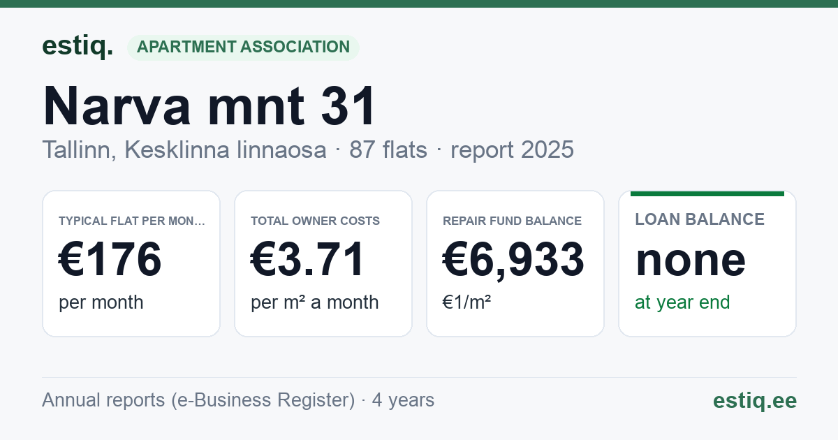 Tallinn, Narva mnt 31 korteriühistu: key figures 2025 — typical flat €176 a month