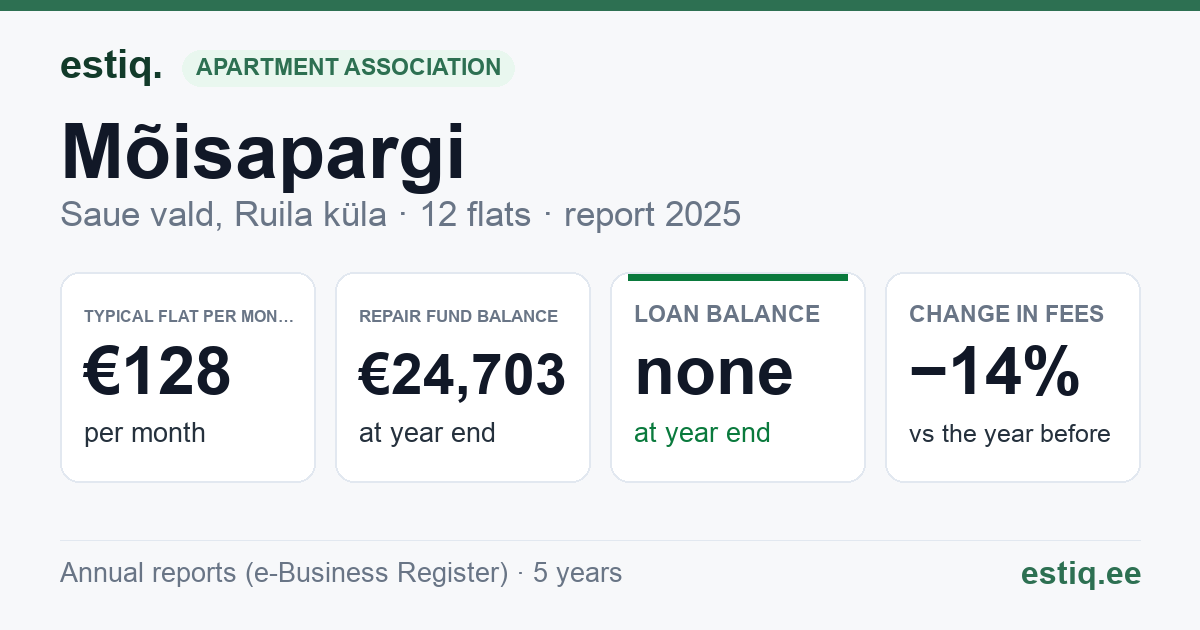 Saue vald, Ruila küla, Mõisapargi korteriühistu: key figures 2025 — typical flat €128 a month