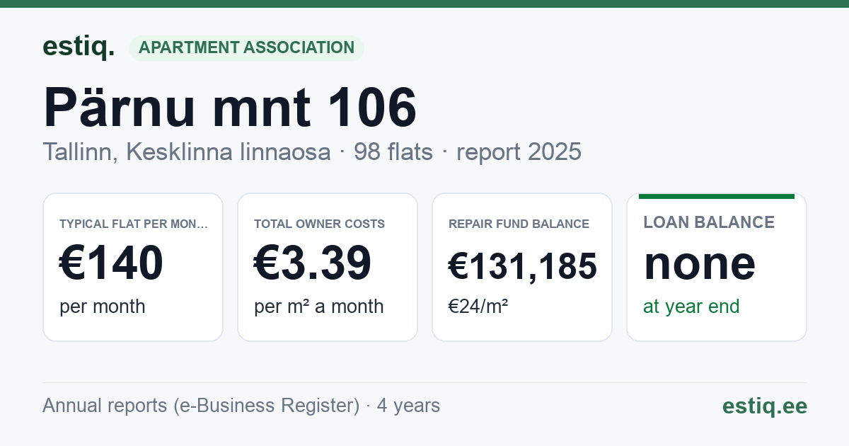 Tallinn, Pärnu mnt 106 korteriühistu: key figures 2025 — typical flat €140 a month