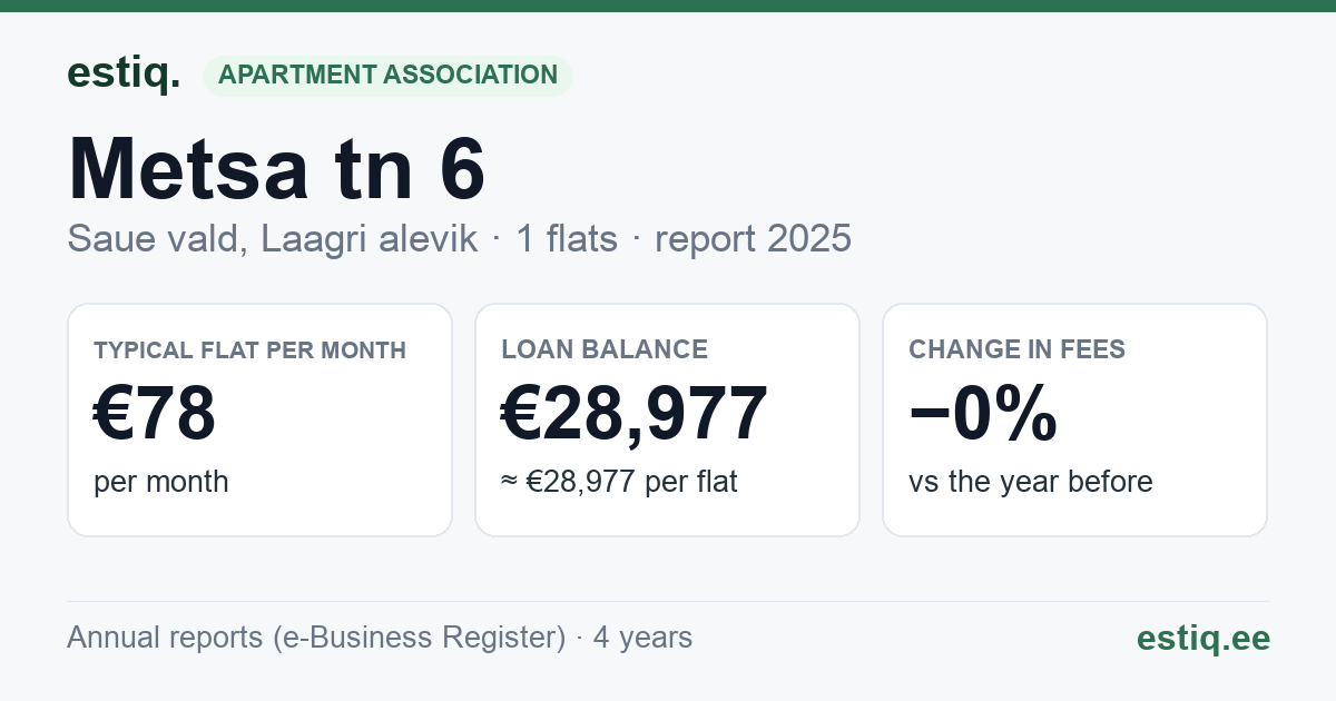 Saue vald, Riisipere alevik, Metsa tn 6 korteriühistu: key figures 2025 — typical flat €78 a month