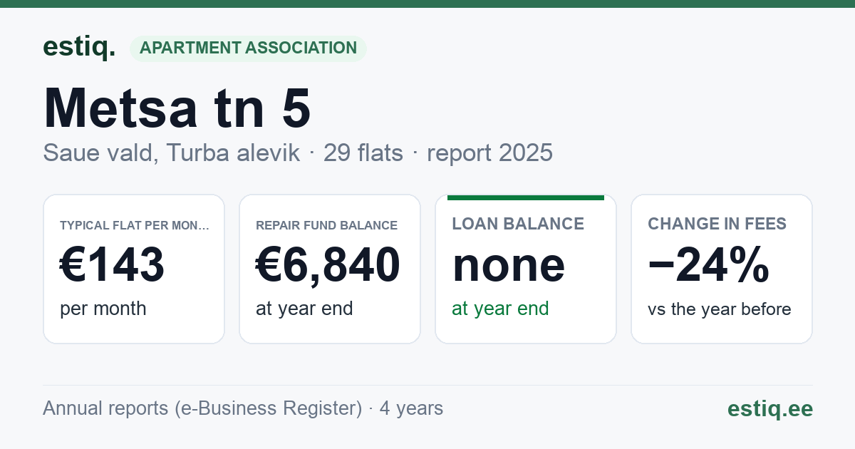 Saue vald, Riisipere alevik, Metsa tn 5 korteriühistu: key figures 2025 — typical flat €143 a month