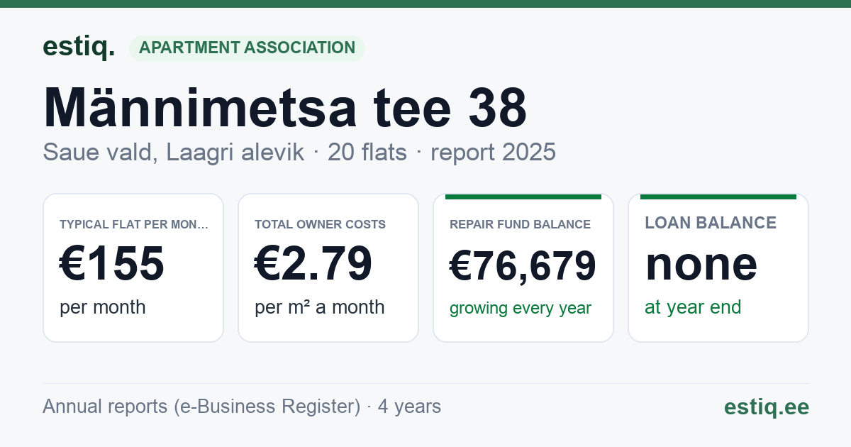 Saue vald, Laagri alevik, Männimetsa tee 38 korteriühistu: key figures 2025 — typical flat €155 a month