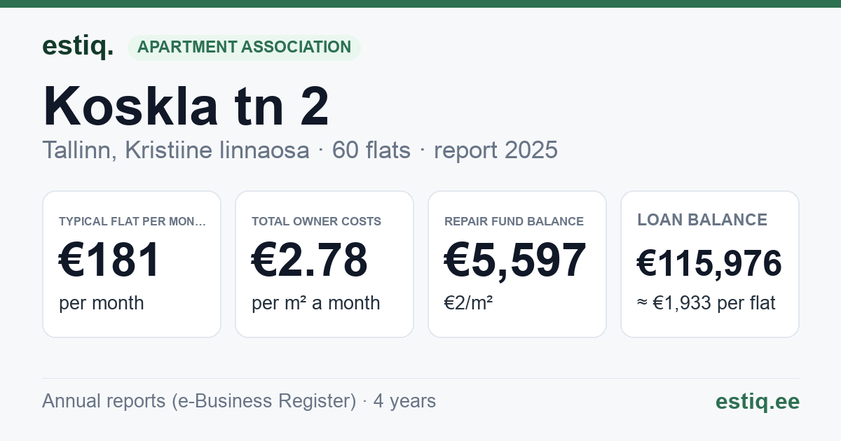 Tallinn, Koskla tn 2 korteriühistu: key figures 2025 — typical flat €181 a month