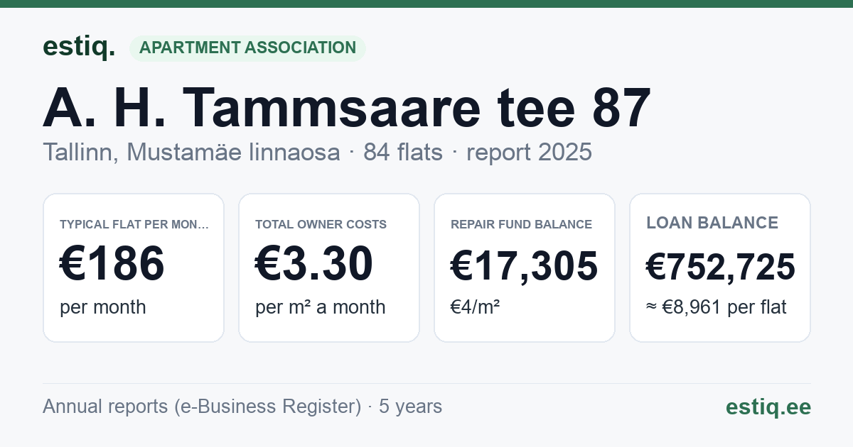 Tallinn, A. H. Tammsaare tee 87 korteriühistu: key figures 2025 — typical flat €186 a month