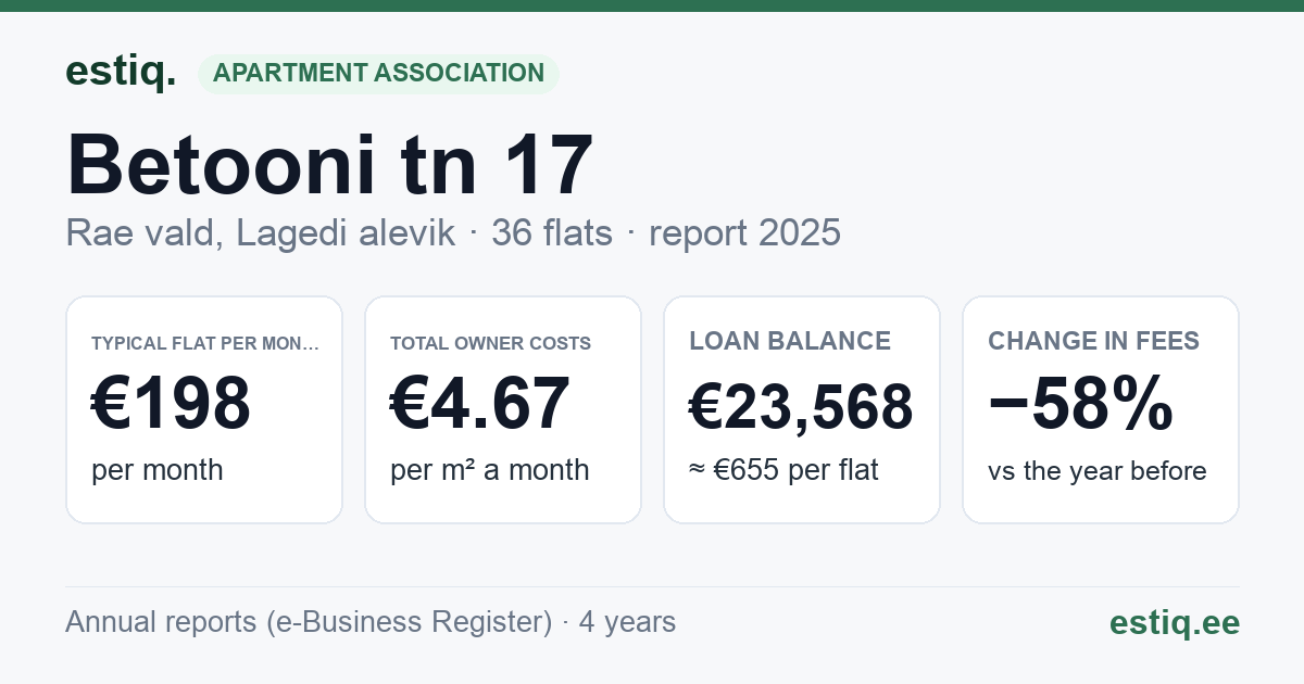 Rae vald, Lagedi alevik, Betooni tn 17 korteriühistu: key figures 2025 — typical flat €198 a month