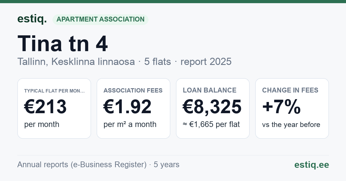 Tallinn, Tina tn 4 korteriühistu: key figures 2025 — typical flat €213 a month