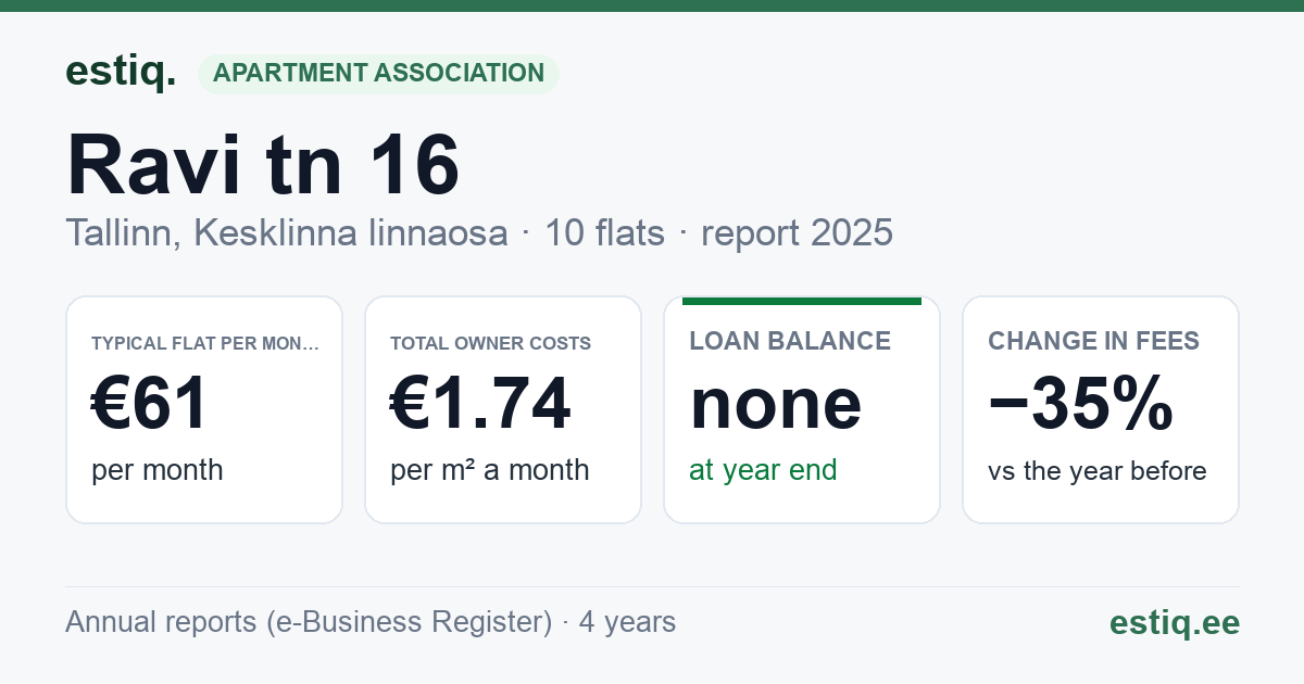 Tallinn, Ravi tn 16 korteriühistu: key figures 2025 — typical flat €61 a month
