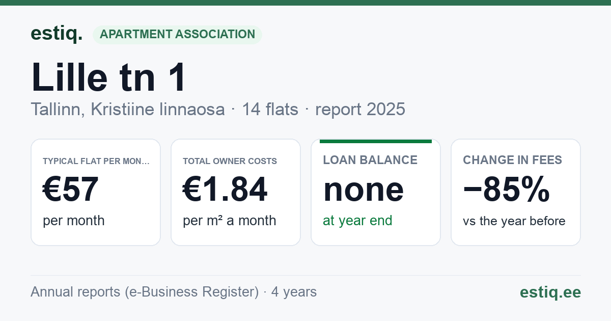 Tallinn, Lille tn 1 korteriühistu: key figures 2025 — typical flat €57 a month