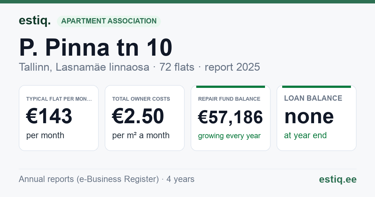 Tallinn, P. Pinna tn 10 korteriühistu: key figures 2025 — typical flat €143 a month