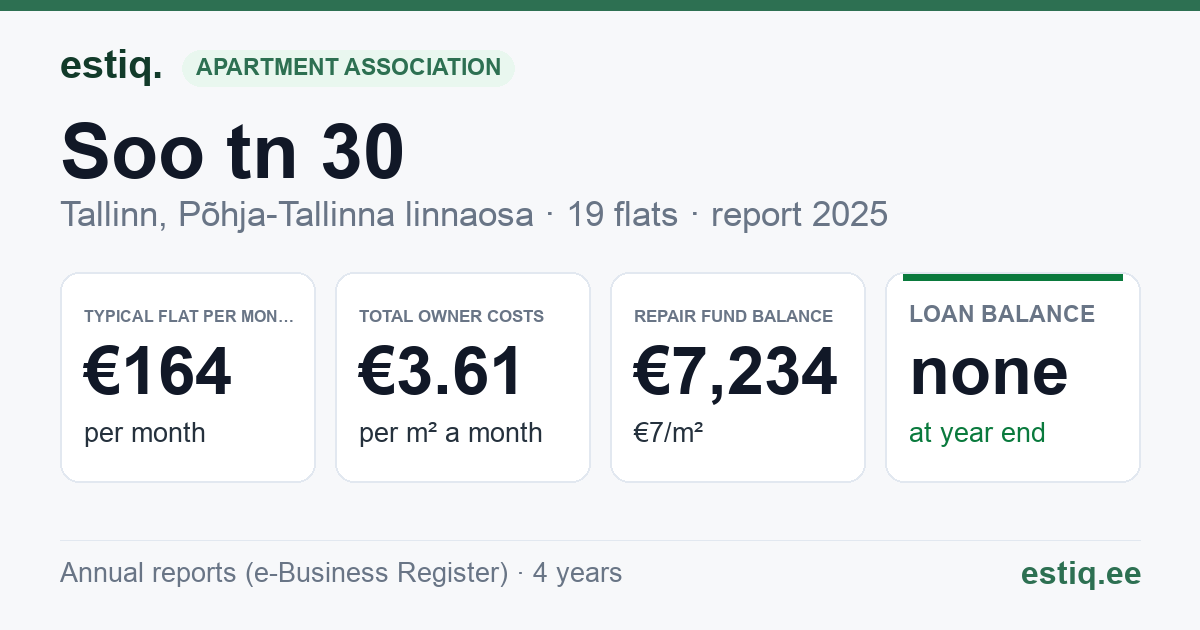 Tallinn, Soo tn 30 korteriühistu: key figures 2025 — typical flat €164 a month