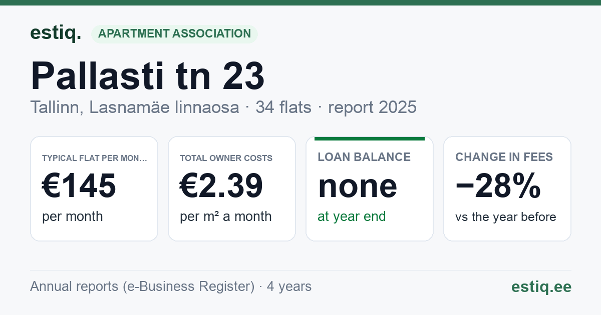 Tallinn, Pallasti tn 23 korteriühistu: key figures 2025 — typical flat €145 a month