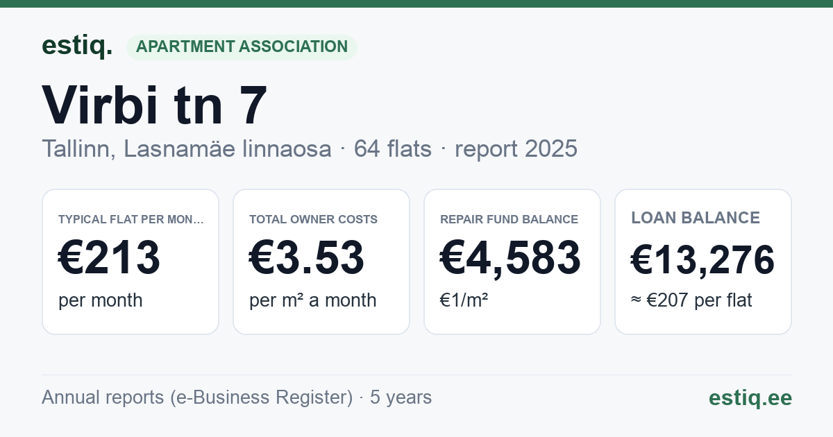 Tallinn, Virbi tn 7 korteriühistu: key figures 2025 — typical flat €213 a month
