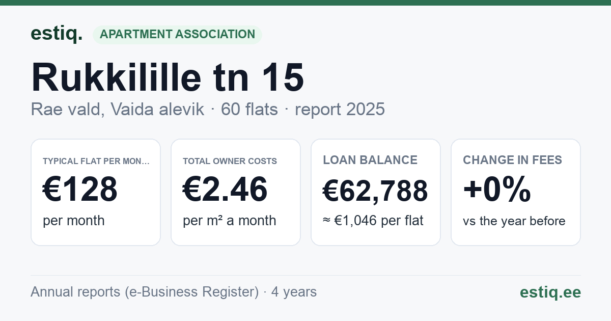 Rae vald, Vaida alevik, Rukkilille tn 15 korteriühistu: key figures 2025 — typical flat €128 a month