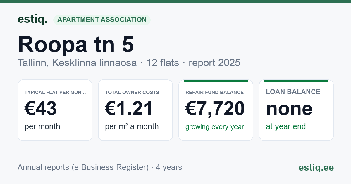 Tallinn, Roopa tn 5 korteriühistu: key figures 2025 — typical flat €43 a month