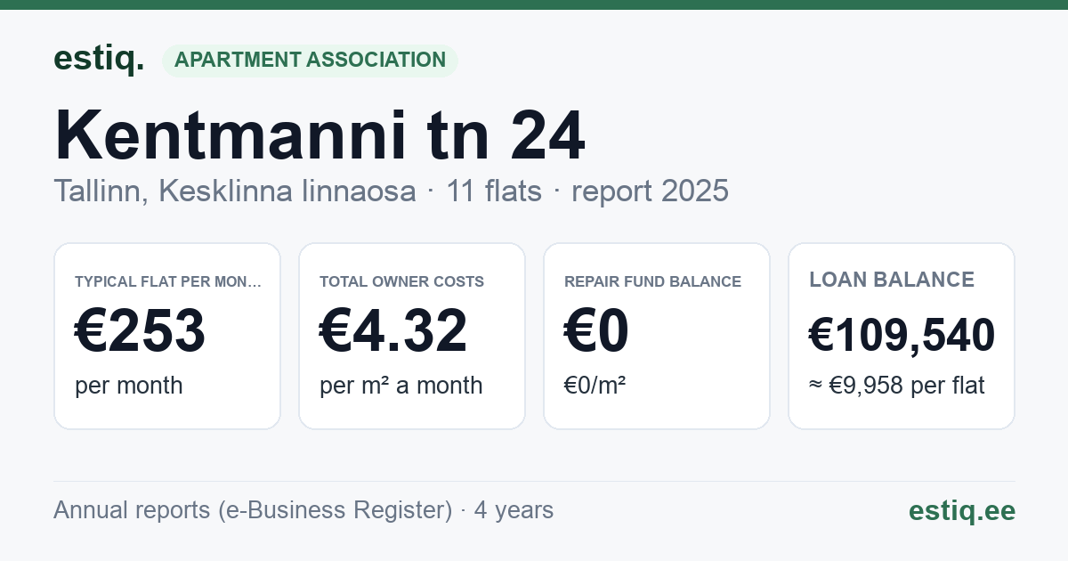 Tallinn, Kentmanni tn 24 korteriühistu: key figures 2025 — typical flat €253 a month