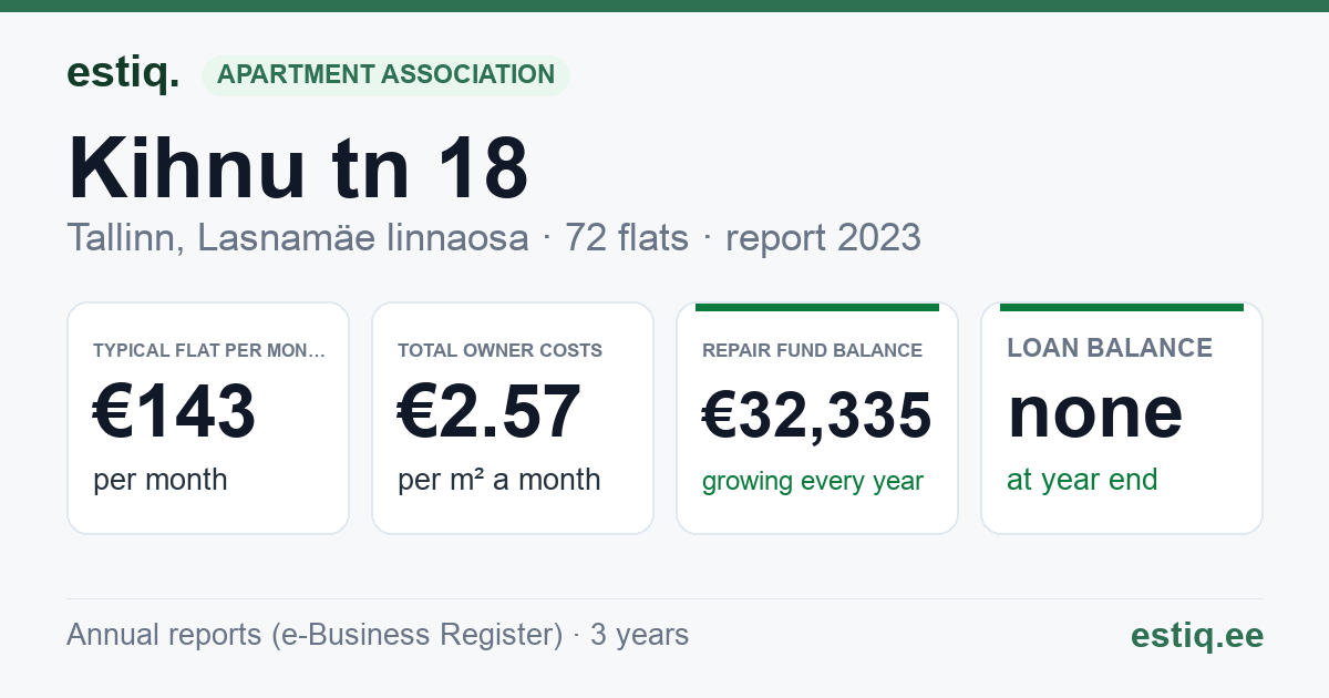 Tallinn, Kihnu tn 18 korteriühistu: key figures 2025 — typical flat €140 a month