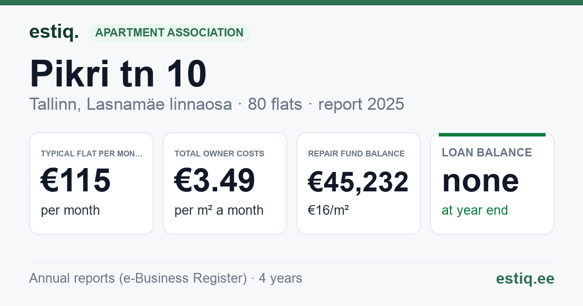Tallinn, Pikri tn 10 korteriühistu: key figures 2025 — typical flat €115 a month